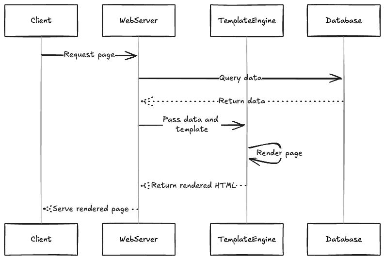 Dynamic pages