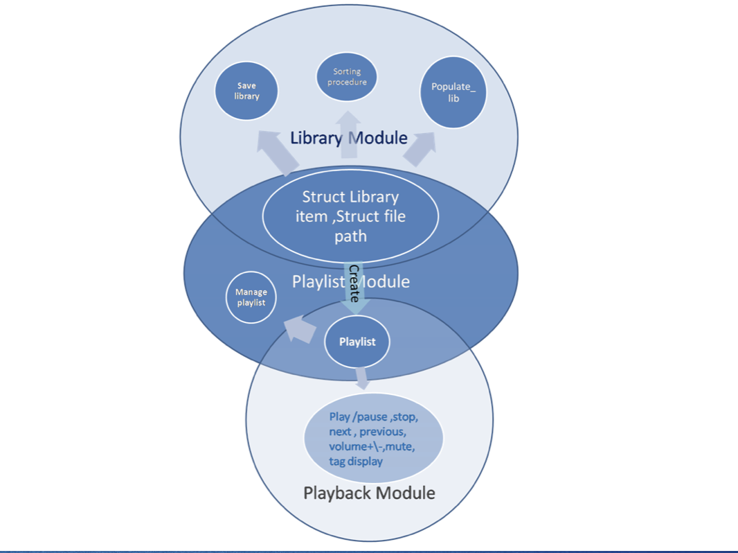 Software Arch