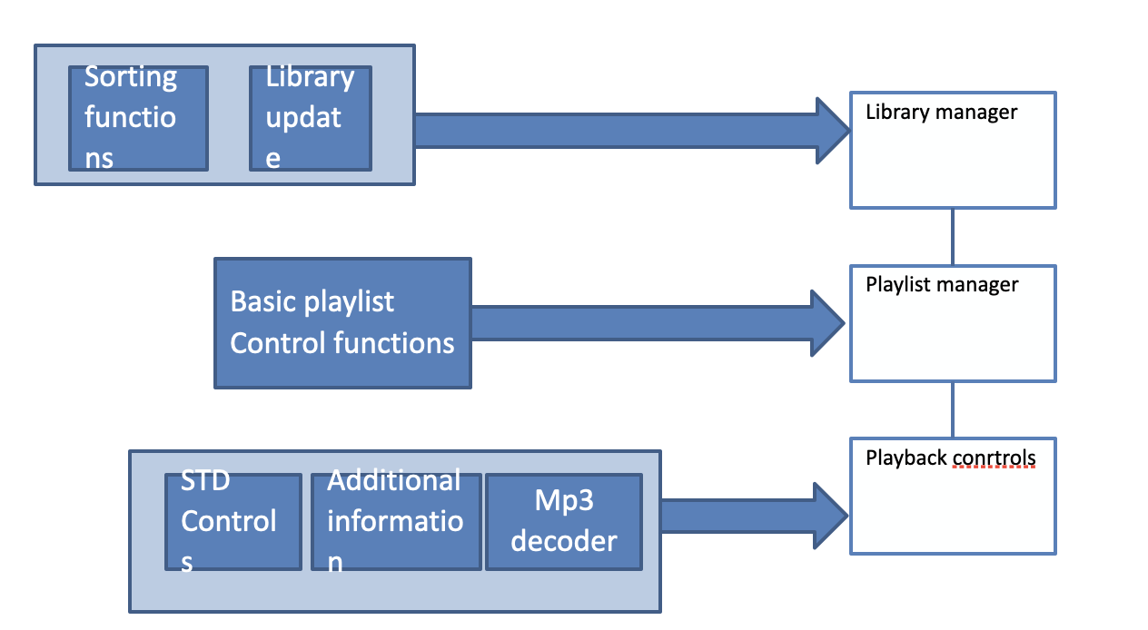 modules